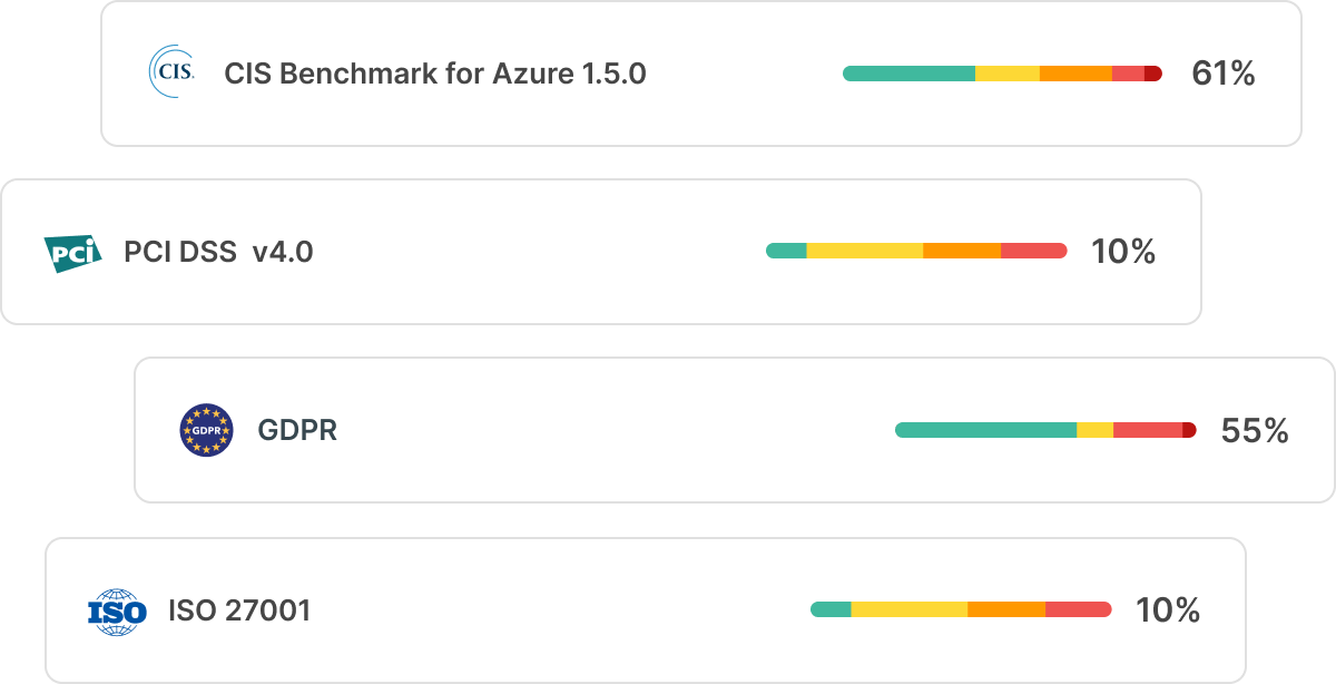 Sample of the Tenable Cloud Security compliance reporting dashboard 